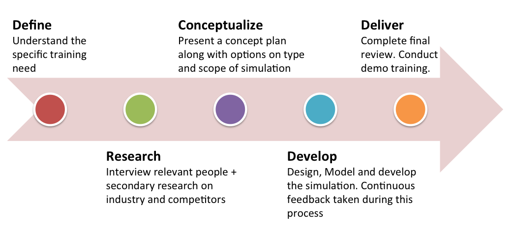 5stageprocess